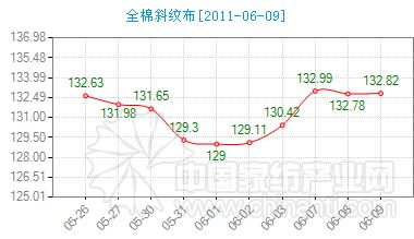 6��10��ͨ�ݼҼ�����ָ��(sh��)���