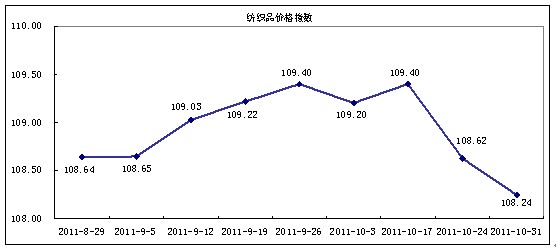 ��ָ��(sh��)����С����a(ch��n)�N����